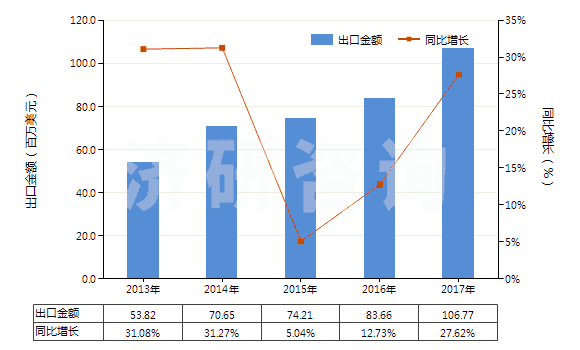 2013-2017年中國(guó)制印刷電路板光致抗蝕干膜（寬＞610mm，長(zhǎng)＞200m）(HS37024221)出口總額及增速統(tǒng)計(jì)